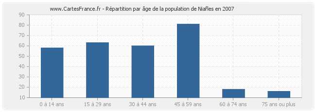 Répartition par âge de la population de Niafles en 2007