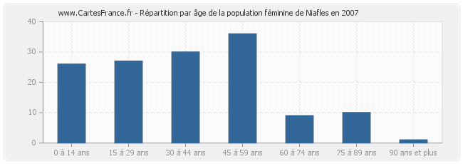 Répartition par âge de la population féminine de Niafles en 2007
