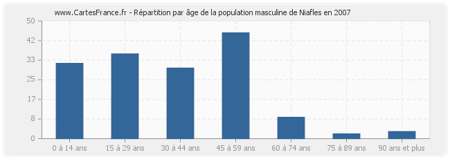 Répartition par âge de la population masculine de Niafles en 2007