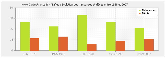 Niafles : Evolution des naissances et décès entre 1968 et 2007