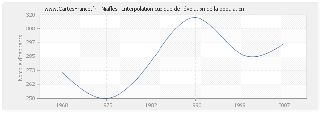 Niafles : Interpolation cubique de l'évolution de la population