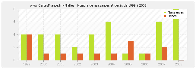 Niafles : Nombre de naissances et décès de 1999 à 2008