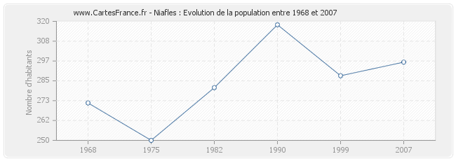 Population Niafles