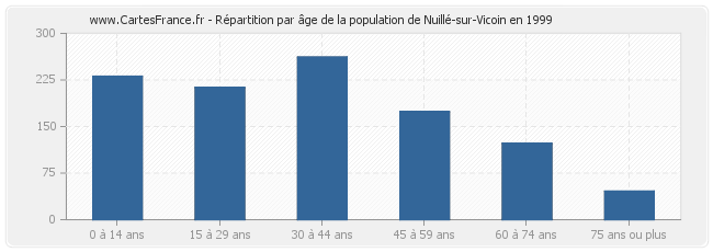 Répartition par âge de la population de Nuillé-sur-Vicoin en 1999