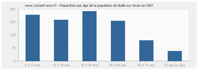 Répartition par âge de la population de Nuillé-sur-Vicoin en 2007