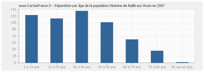 Répartition par âge de la population féminine de Nuillé-sur-Vicoin en 2007