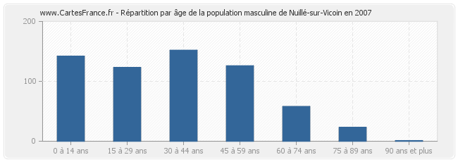 Répartition par âge de la population masculine de Nuillé-sur-Vicoin en 2007