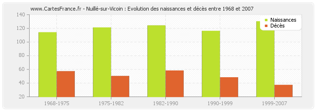 Nuillé-sur-Vicoin : Evolution des naissances et décès entre 1968 et 2007