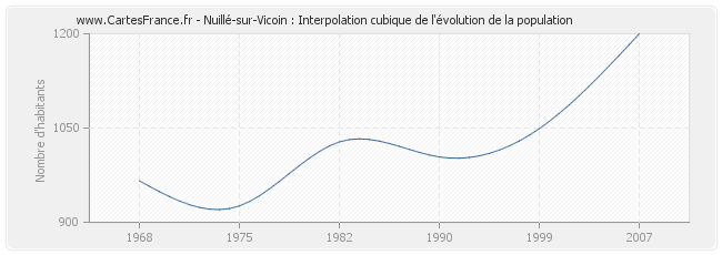 Nuillé-sur-Vicoin : Interpolation cubique de l'évolution de la population