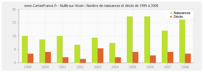 Nuillé-sur-Vicoin : Nombre de naissances et décès de 1999 à 2008