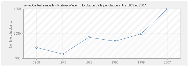 Population Nuillé-sur-Vicoin
