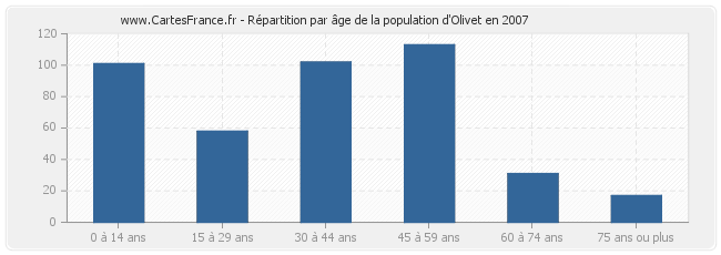 Répartition par âge de la population d'Olivet en 2007