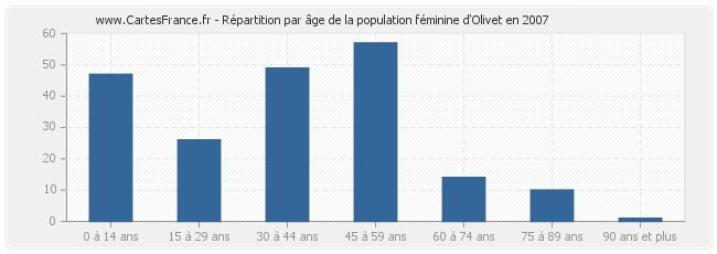 Répartition par âge de la population féminine d'Olivet en 2007