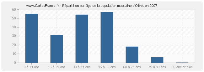 Répartition par âge de la population masculine d'Olivet en 2007