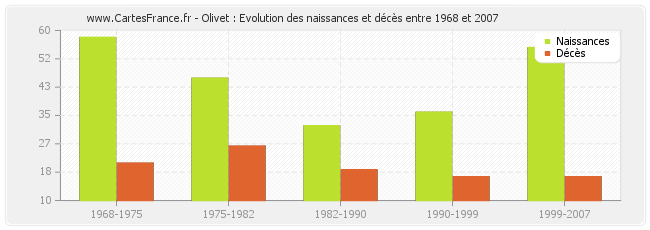 Olivet : Evolution des naissances et décès entre 1968 et 2007