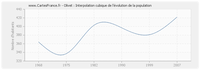 Olivet : Interpolation cubique de l'évolution de la population