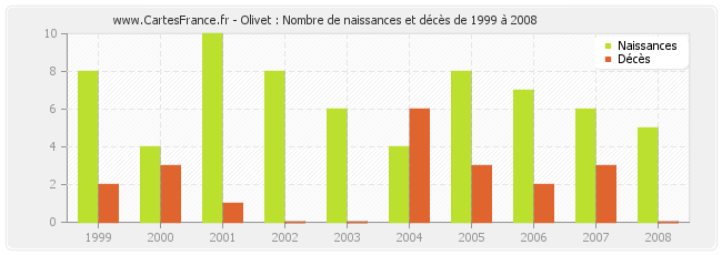 Olivet : Nombre de naissances et décès de 1999 à 2008
