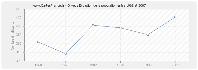 Population Olivet