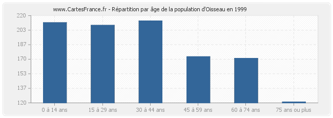 Répartition par âge de la population d'Oisseau en 1999