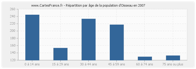 Répartition par âge de la population d'Oisseau en 2007