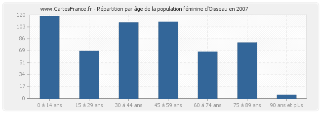 Répartition par âge de la population féminine d'Oisseau en 2007