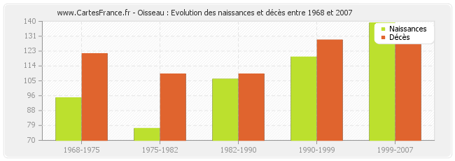 Oisseau : Evolution des naissances et décès entre 1968 et 2007