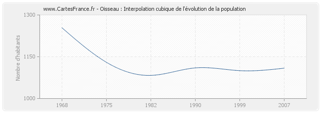 Oisseau : Interpolation cubique de l'évolution de la population