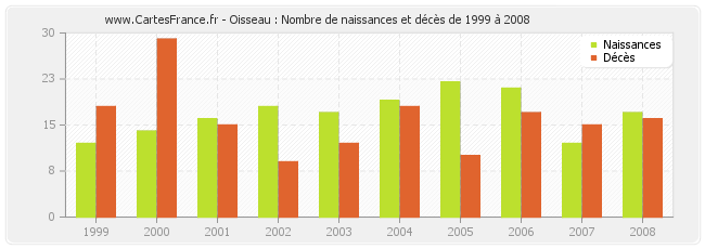 Oisseau : Nombre de naissances et décès de 1999 à 2008