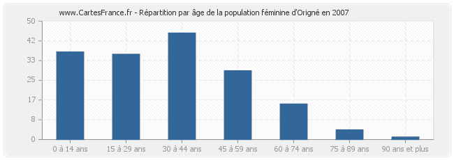 Répartition par âge de la population féminine d'Origné en 2007