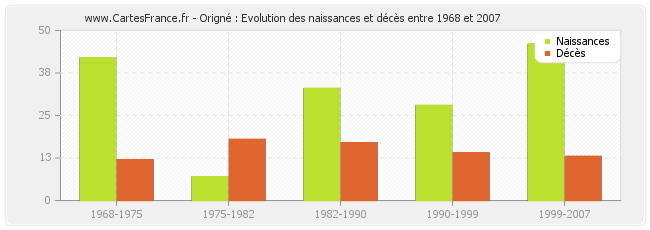 Origné : Evolution des naissances et décès entre 1968 et 2007