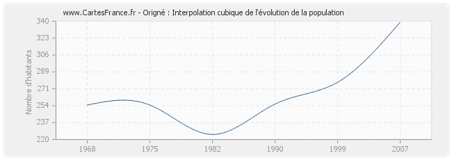 Origné : Interpolation cubique de l'évolution de la population
