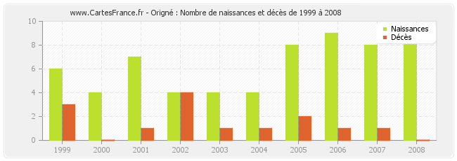 Origné : Nombre de naissances et décès de 1999 à 2008