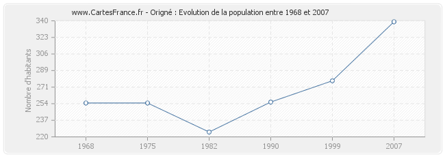 Population Origné