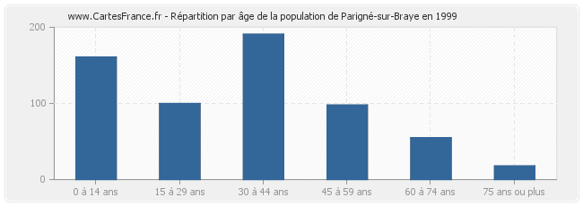 Répartition par âge de la population de Parigné-sur-Braye en 1999