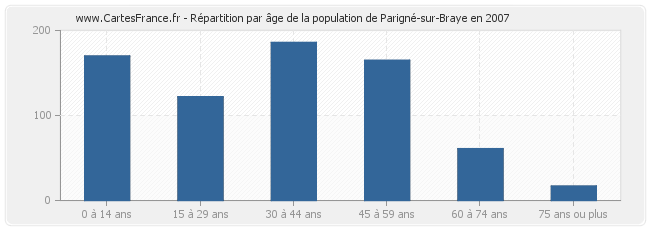 Répartition par âge de la population de Parigné-sur-Braye en 2007
