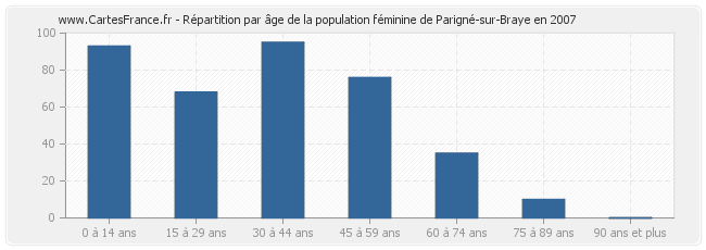 Répartition par âge de la population féminine de Parigné-sur-Braye en 2007