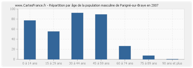 Répartition par âge de la population masculine de Parigné-sur-Braye en 2007