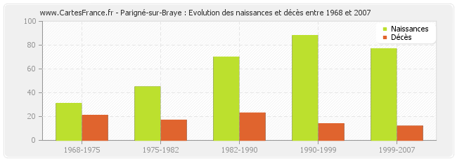 Parigné-sur-Braye : Evolution des naissances et décès entre 1968 et 2007