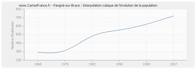 Parigné-sur-Braye : Interpolation cubique de l'évolution de la population