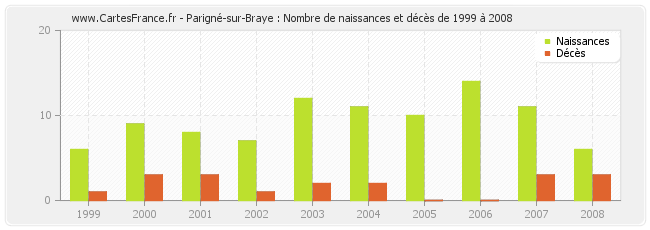 Parigné-sur-Braye : Nombre de naissances et décès de 1999 à 2008