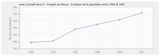 Population Parigné-sur-Braye