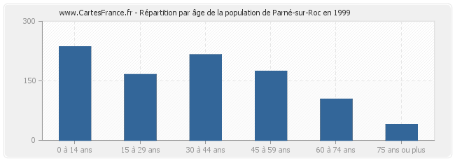 Répartition par âge de la population de Parné-sur-Roc en 1999