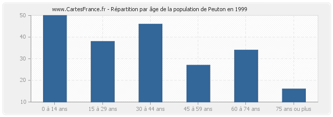 Répartition par âge de la population de Peuton en 1999