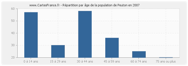 Répartition par âge de la population de Peuton en 2007