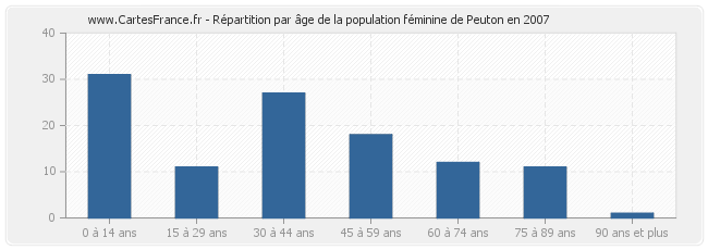 Répartition par âge de la population féminine de Peuton en 2007