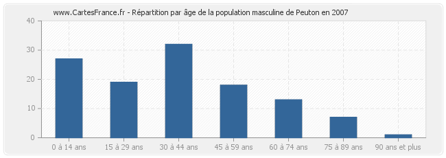 Répartition par âge de la population masculine de Peuton en 2007