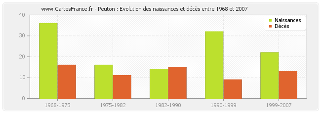 Peuton : Evolution des naissances et décès entre 1968 et 2007