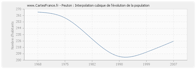 Peuton : Interpolation cubique de l'évolution de la population