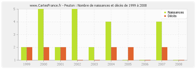 Peuton : Nombre de naissances et décès de 1999 à 2008