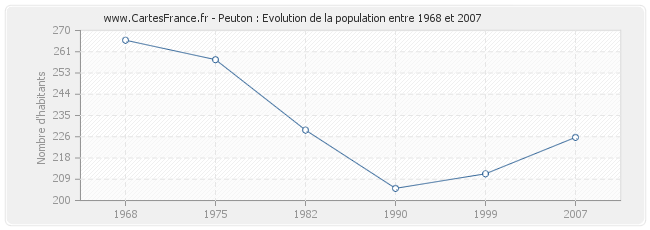 Population Peuton